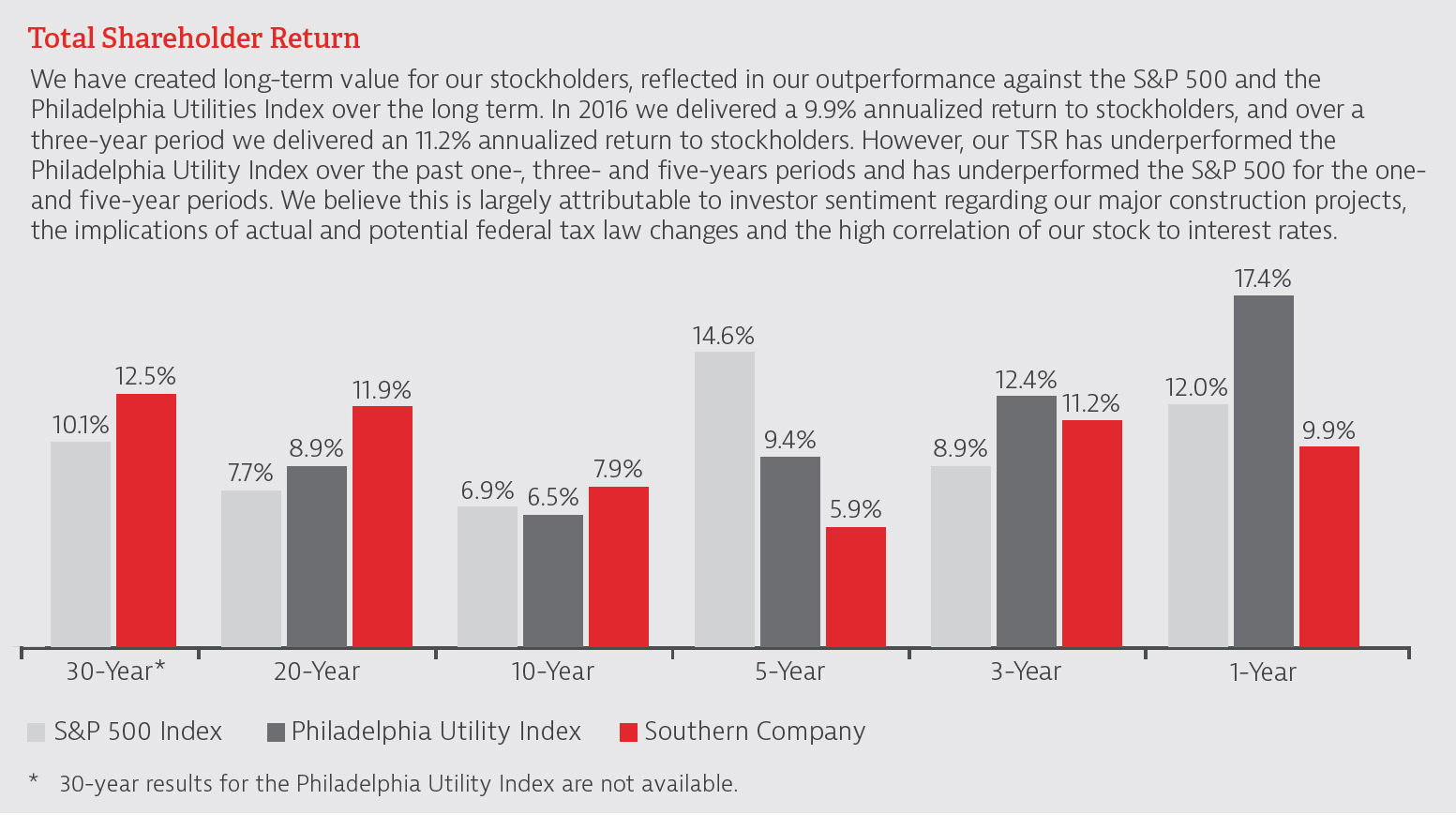 Total Shareholder Return
