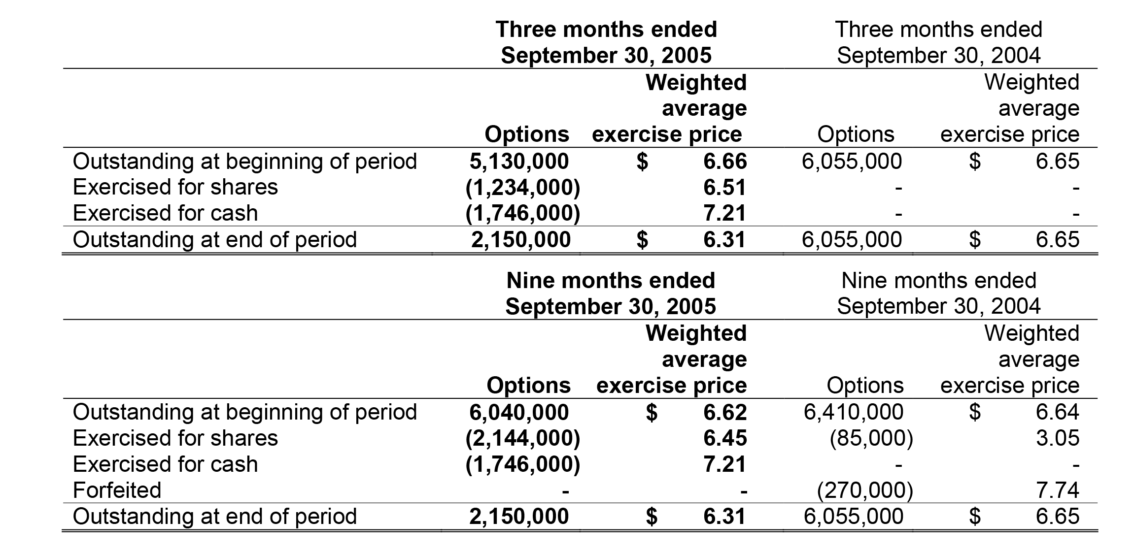 Sherritt International Third Quarter 2005 Interim Consolidated