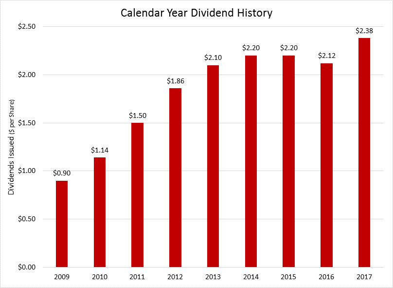 Darden Restaurants, Inc. Investors Stock Information Dividend