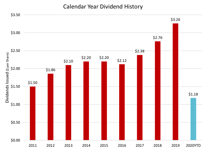 Darden Restaurants, Inc. Investors Stock Information Dividend